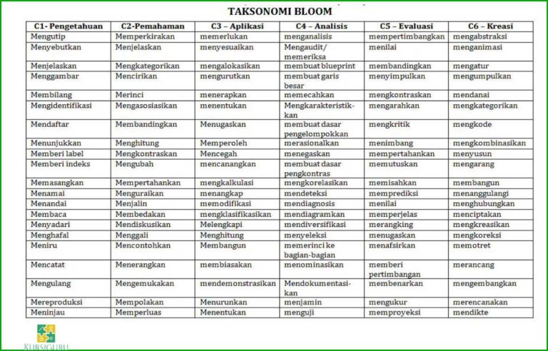 Level Kognitif C C Taksonomi Bloom Revisi Dan Contoh Kata Kerja Images And Photos Finder