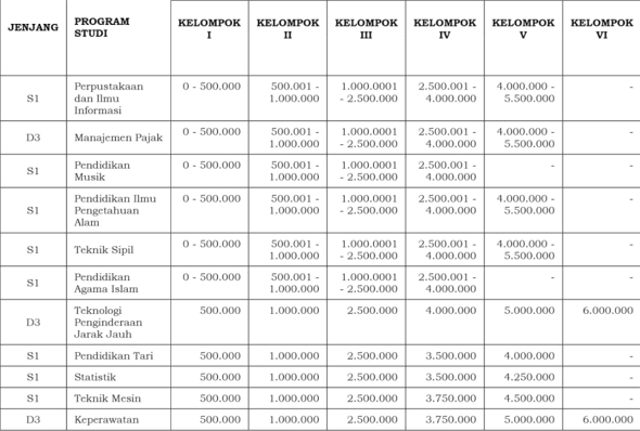 Rincian Biaya Kuliah Universitas Negeri Padang 2021