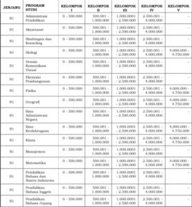 Biaya Kuliah Universitas Negeri Padang 2024 : UKT Jenjang D3, D4 & S1